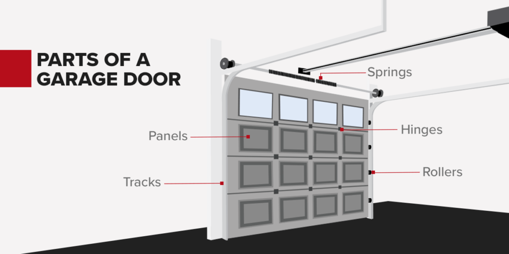 Anatomy of a Garage Door Explained - R&R Doors